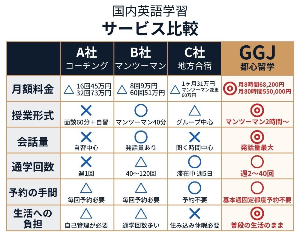 国内英語学習サービス比較