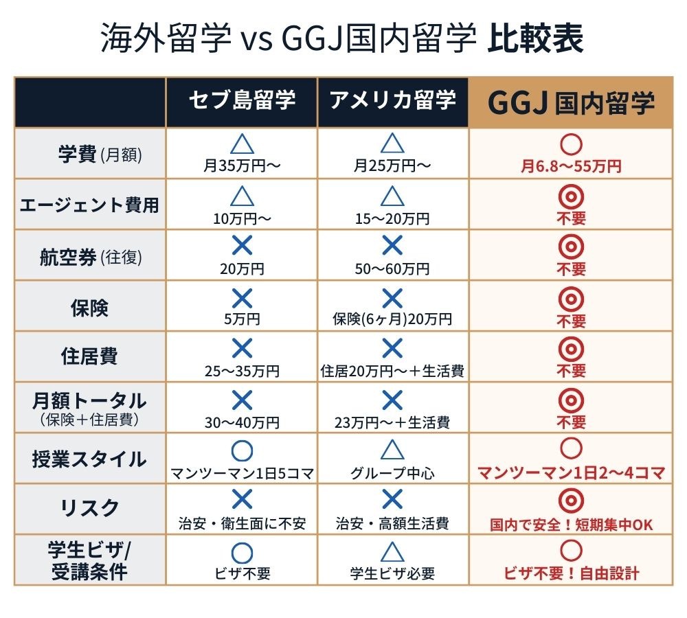 海外留学 vs GGJ国内留学 比較表